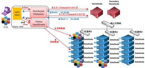Hadoop HDFS核心機制詳解 數據讀寫、存放、周期與服務