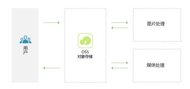 阿里云對象存儲 OSS 一體化數據處理與存儲服務的核心平臺