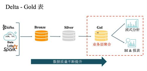 深度解析數(shù)據(jù)湖存儲(chǔ)方案Lakehouse 架構(gòu)、數(shù)據(jù)處理與存儲(chǔ)服務(wù)