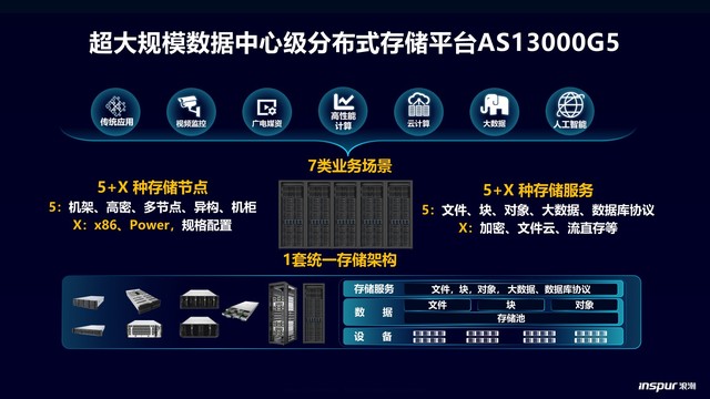 給新數據安個家 浪潮AS13000G5存儲撐起EB級彈性融合云