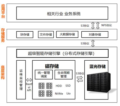 東數西算中的綠色智算數據中心 數據處理與存儲服務的技術解析