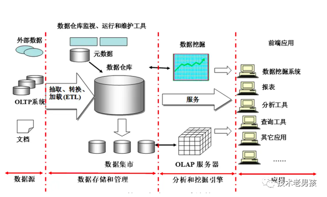 企業數據倉庫建設的設計(一) 數據處理和存儲服務